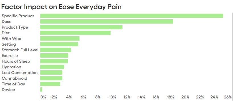 Ease Everyday Pain: The Most Impactful Factors To Track